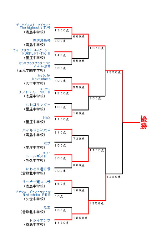 トーナメント表