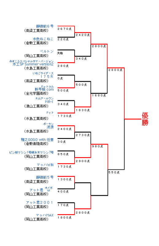 トーナメント表