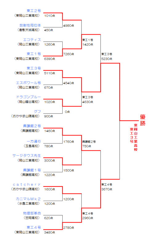 トーナメント表