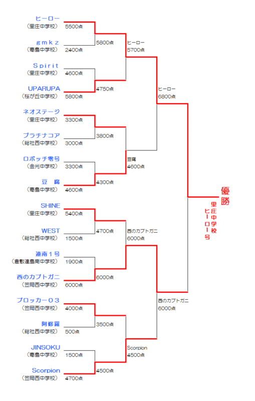 トーナメント表