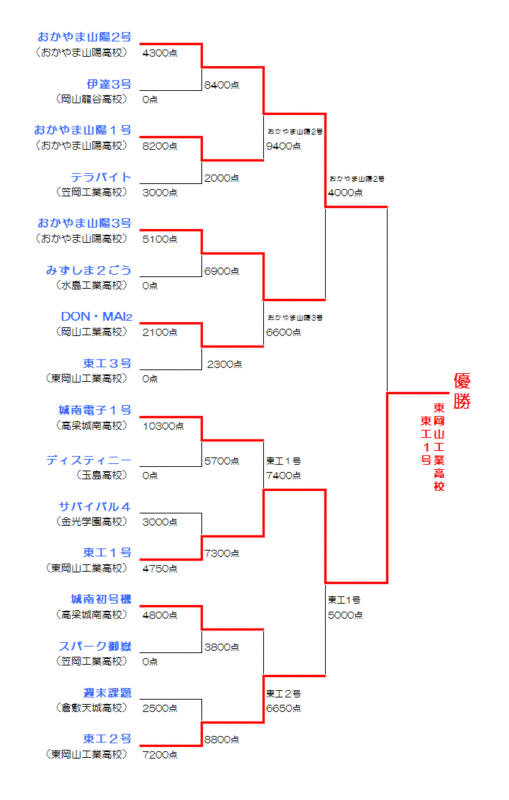 トーナメント表