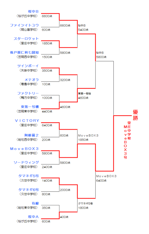 トーナメント表