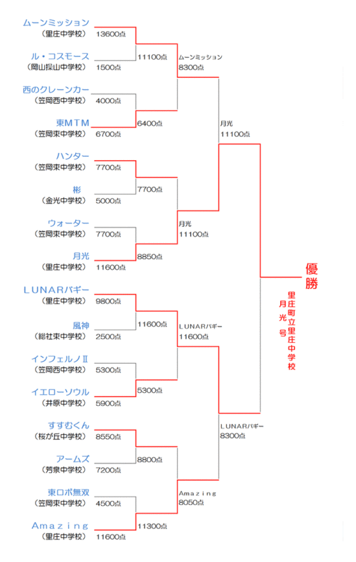 トーナメント表