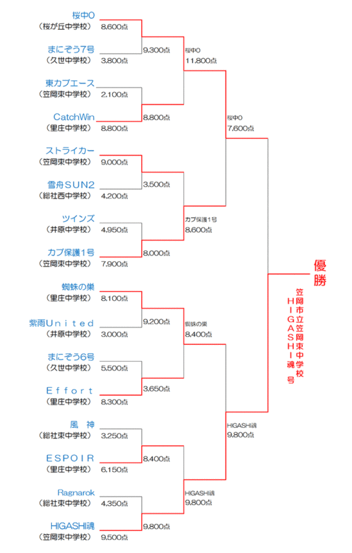 トーナメント表