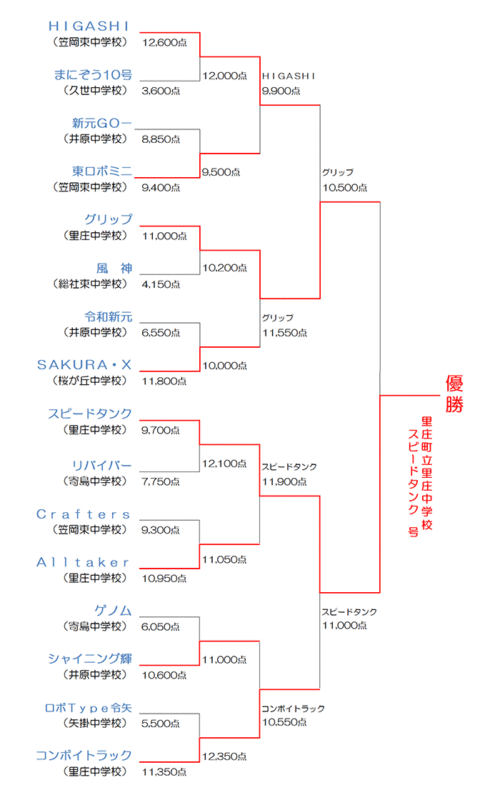 トーナメント表