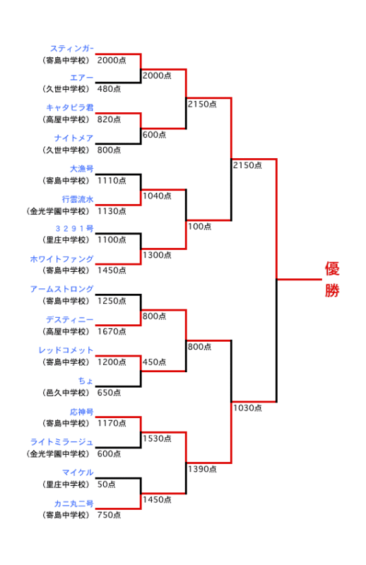 トーナメント表