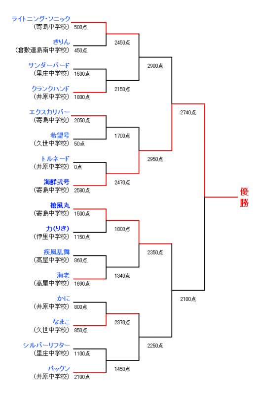 トーナメント表