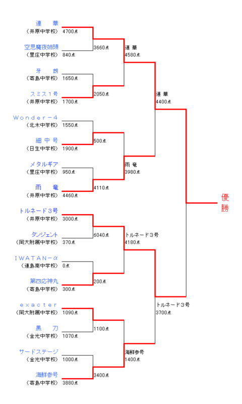 トーナメント表