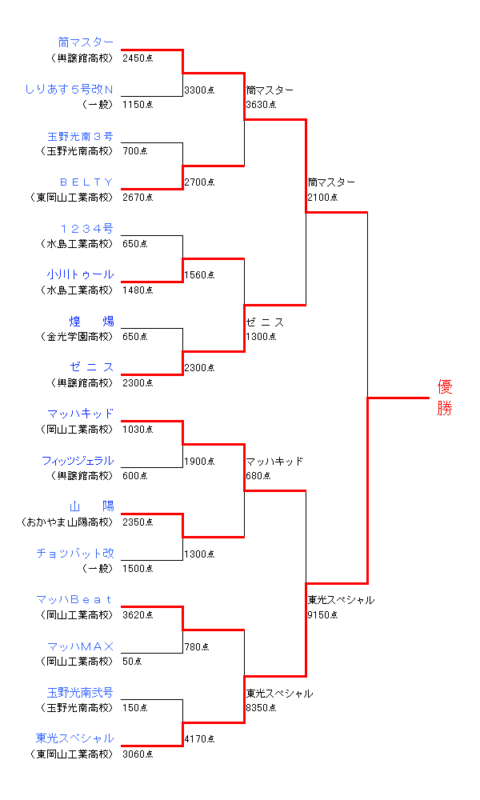 トーナメント表