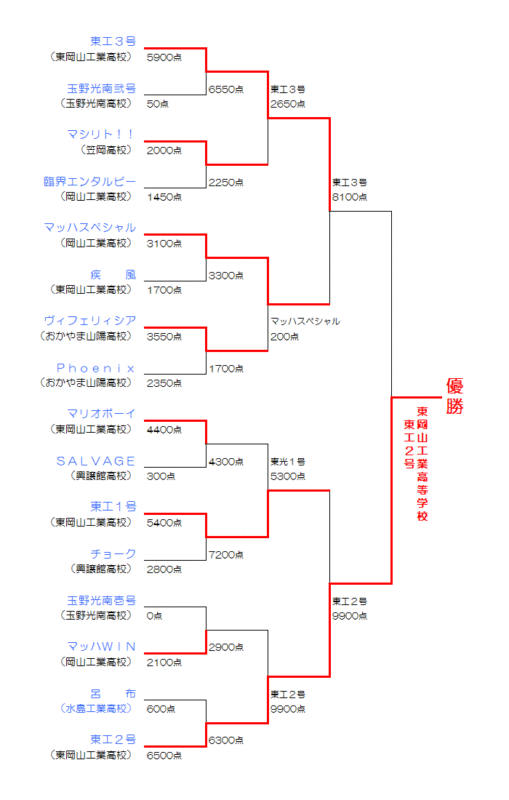 トーナメント表