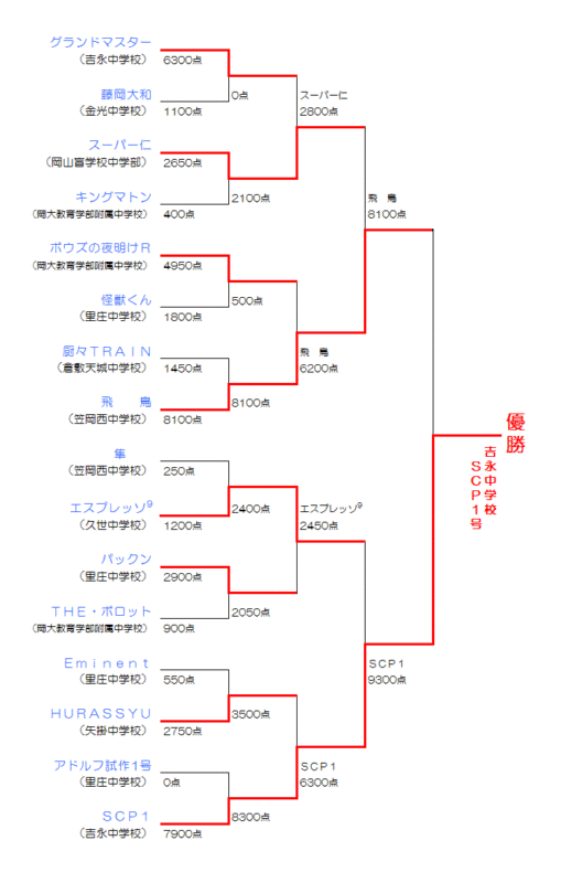 トーナメント表