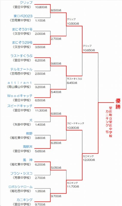 トーナメント表