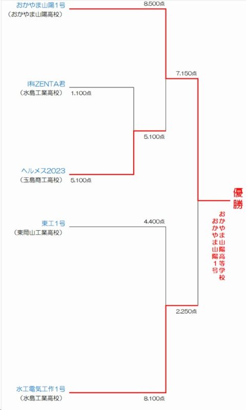 トーナメント表