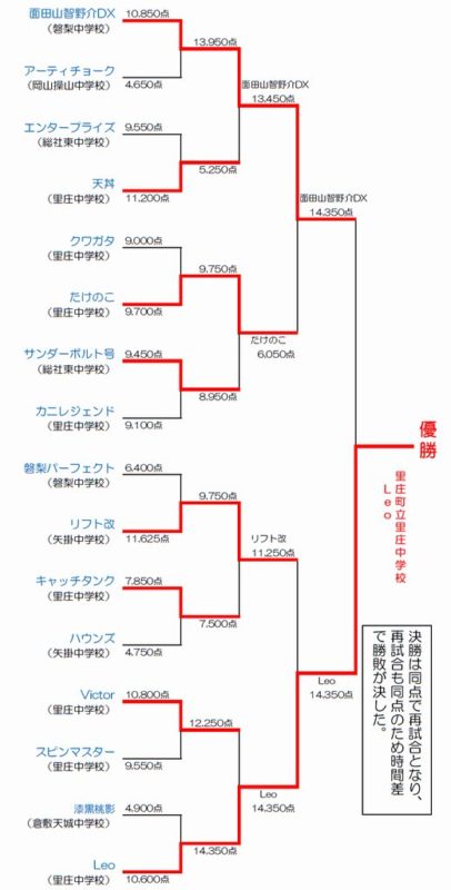 トーナメント表