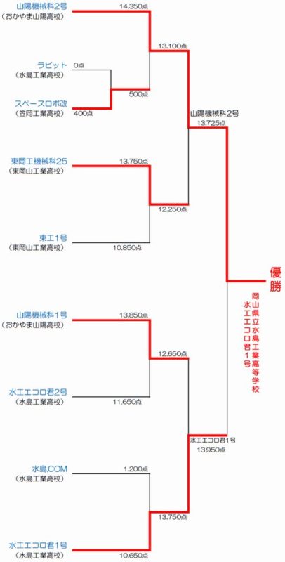 トーナメント表
